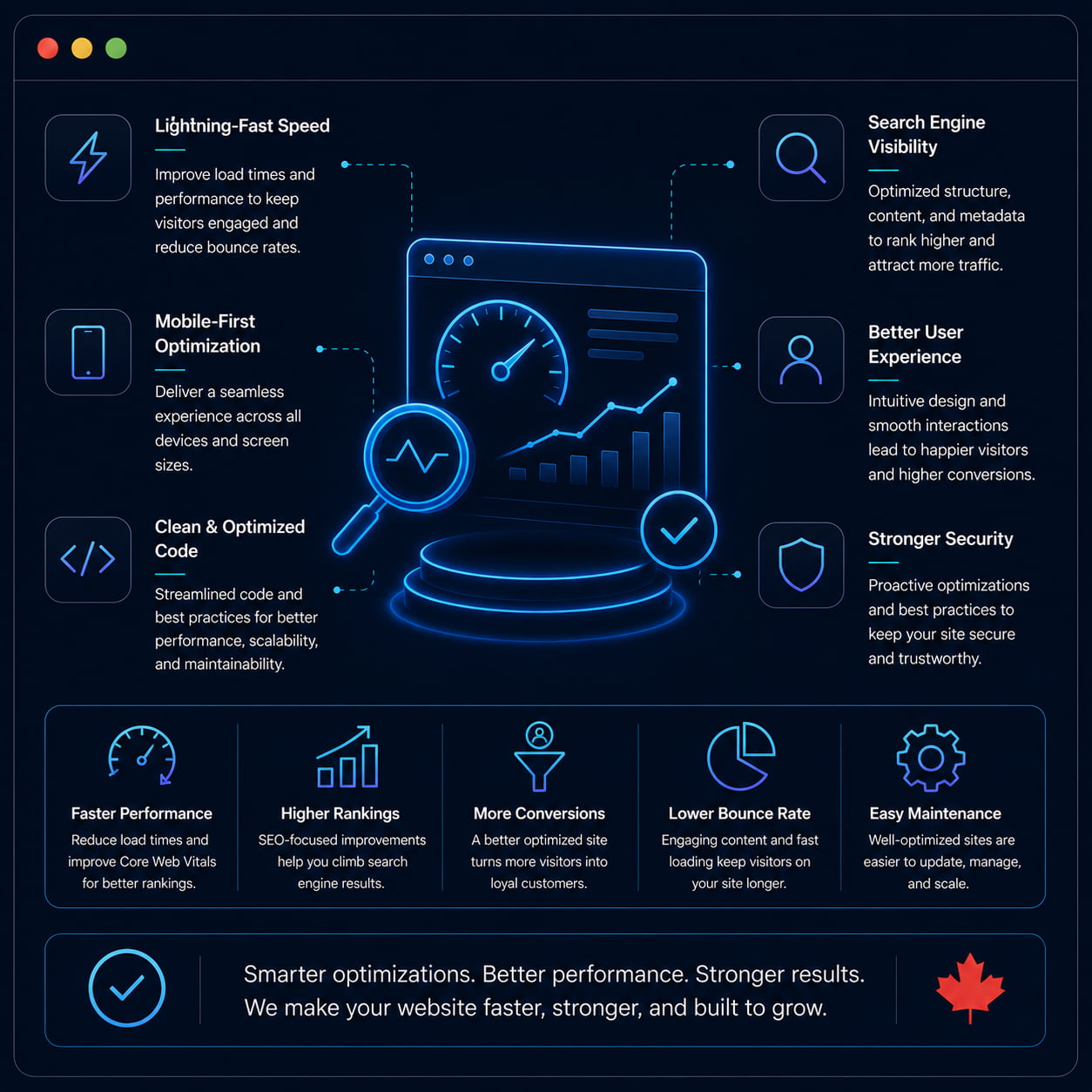 Dark website optimization dashboard graphic showing faster load times, mobile-first performance, clean code, SEO visibility, stronger security, and better user experience for Canadian businesses.