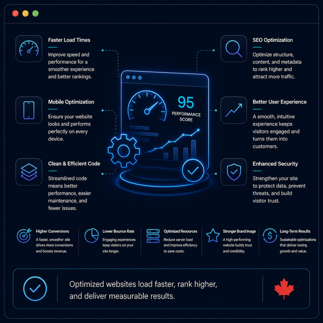 Website optimization infographic showing a dark neon performance dashboard with speed, SEO, mobile, user experience, clean code, and security improvement points, plus a Canadian flag icon.